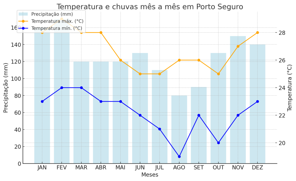 Qual é o mês mais frio em Porto Seguro